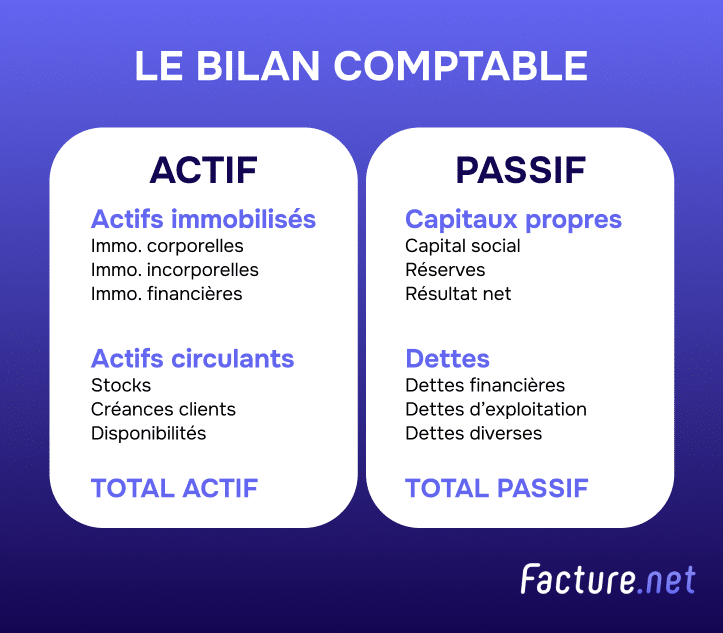 Schéma simplifié d'un bilan comptable