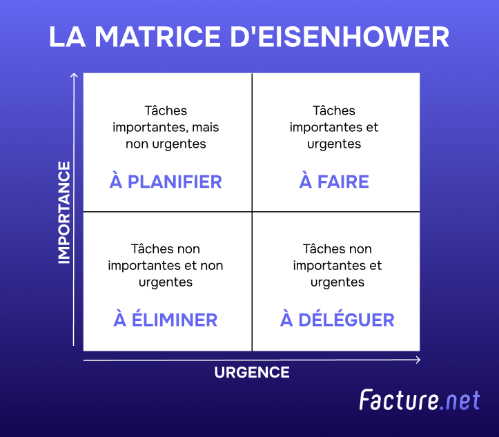 Matrice d'Eisenhower pour prioriser les tâches